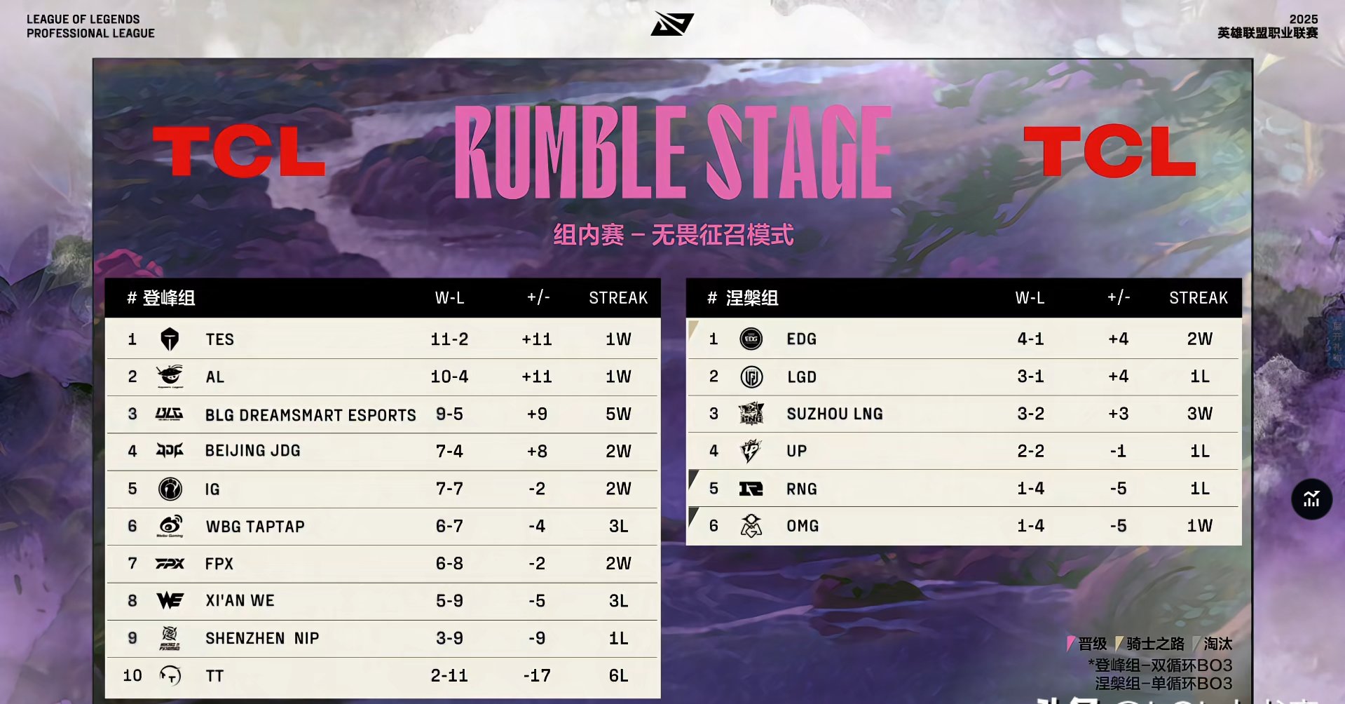 开云平台-BLG血洗FPX,369完成史诗逆转宿敌对决小组赛,技惊四座的简单介绍