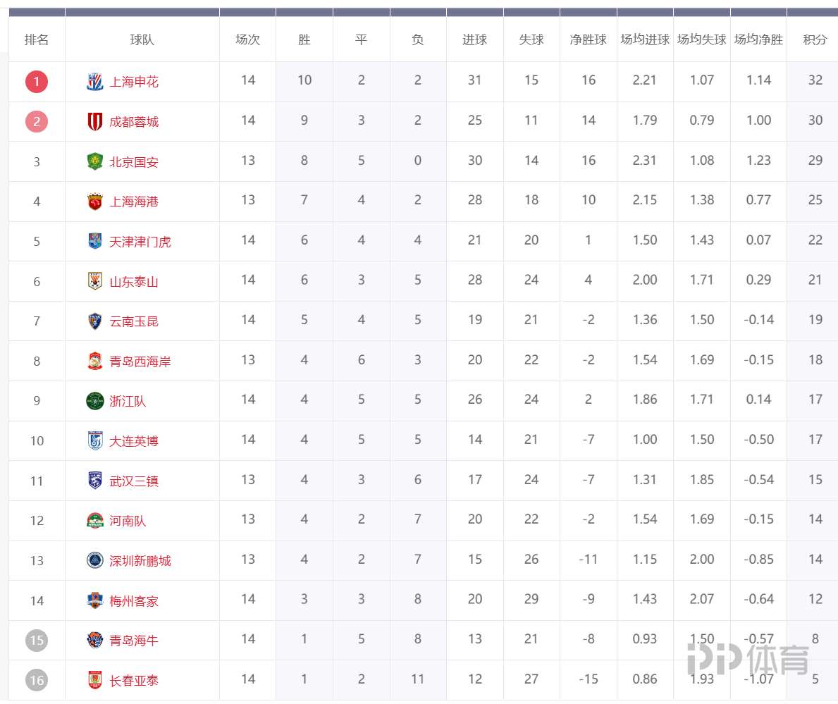 开云APP-国安客场小胜恒大,继续领跑积分榜
